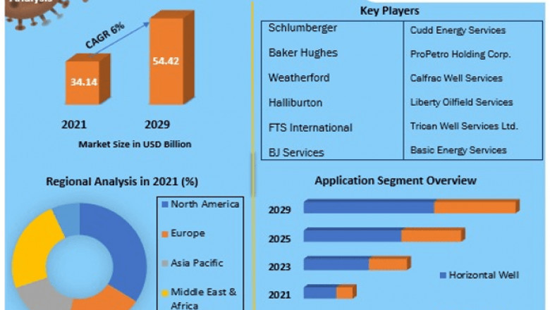 Hydraulic Fracturing Market Industry Analysis and forecast 2029 By Product Type, Application, and Region