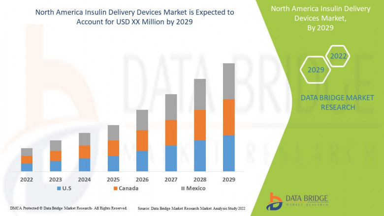 North America Insulin Delivery Devices Market Incredible Growth