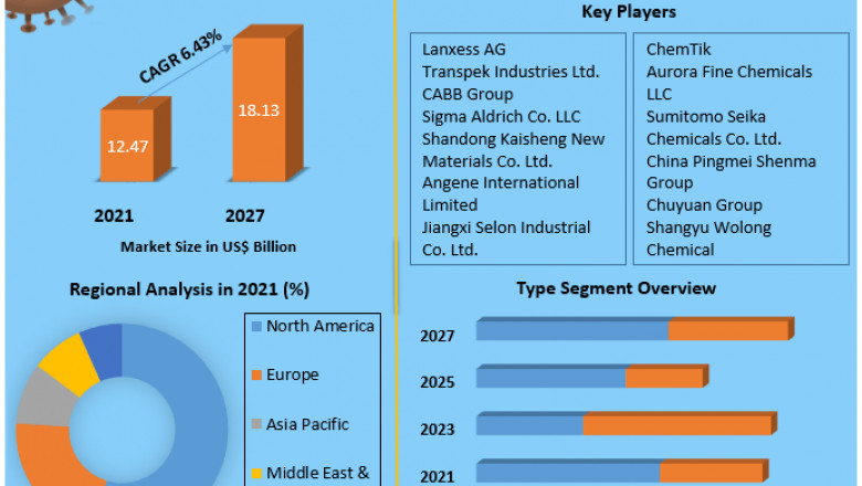 Sulfinyl chloride Market Size, Share, Trends, Analysis, Competition, Growth Rate, and Forecast 2027