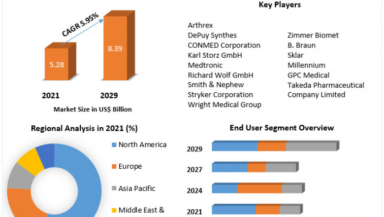 Arthroscopy Instruments Market Report Based on Development, Scope, Share, Trends, Forecast to 2029