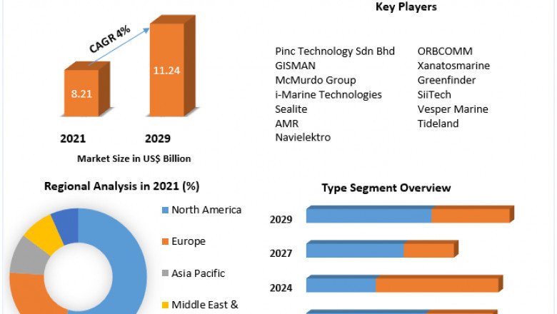 AtoN Management and Monitoring System Market Growth, Overview with Detailed Analysis