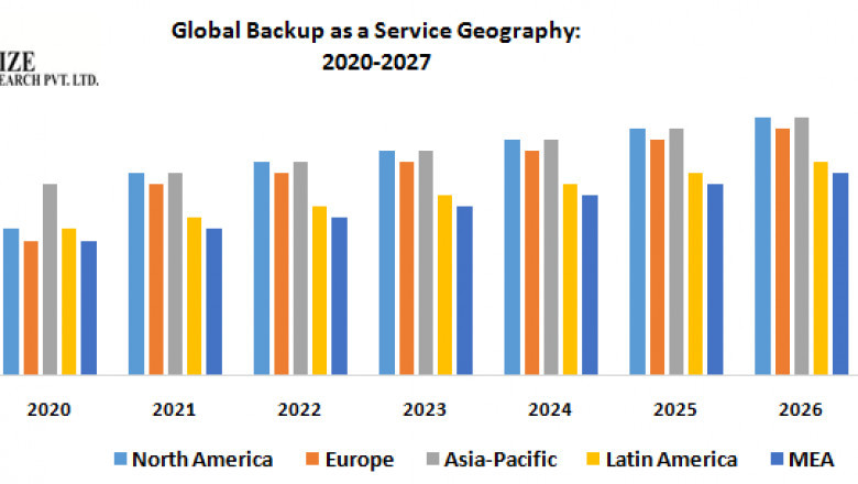 Backup as a Service Market Growth, Overview with Detailed Analysis