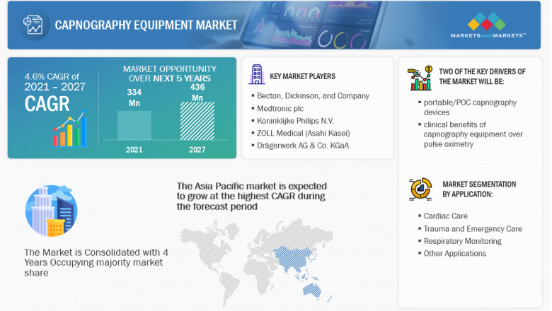Capnography Equipment Market – Market Analysis, Share By Suppliers, Growth, Trends and Forecast From 2022-2026