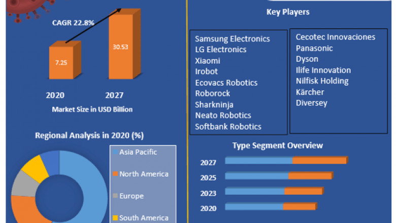 Global Cleaning Robot Market Top Companies, Trends by Types and Application, Forecast to 2027