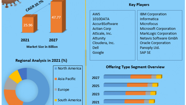 Global Data Warehousing Market Potential Effect on Upcoming Future Growth, Competitive Analysis and Forecast 2027