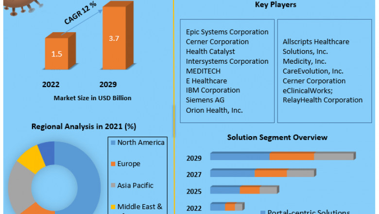 Health Information Exchange Market Growth, Sales, Future Trends, COVID-19 Impact, Size Value and Analysis By 2027