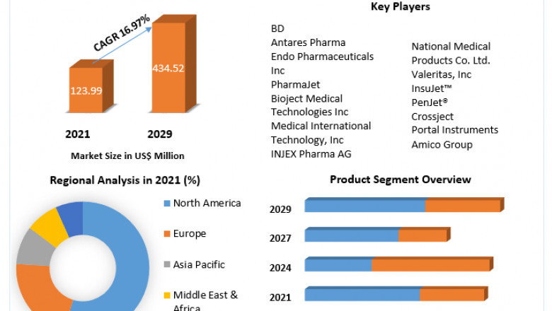 Needle Free Injection Systems Market Detailed Analysis of Current Industry Trends, Growth Forecast To 2029