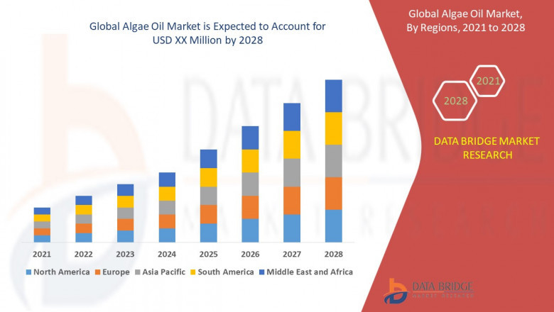 Algae Oil Market to Receive Healthy Growth by 2028, Size, Share, Competitive Landscape, Regional Overview and Global Forecast