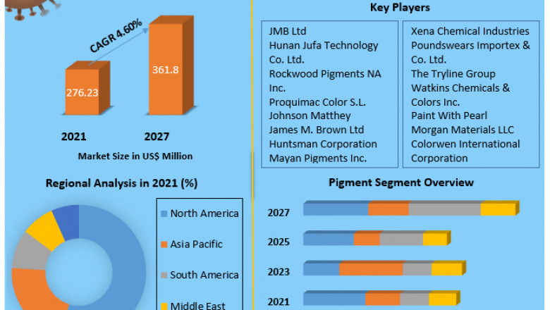 Cadmium Pigments Market Size, Share, Trends, Analysis, Competition, Growth Rate, and Forecast 2027