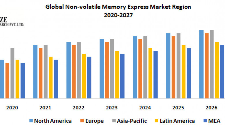 Nonvolatile Memory Express Market Global Demand, Sales, Consumption and Forecasts to forecast