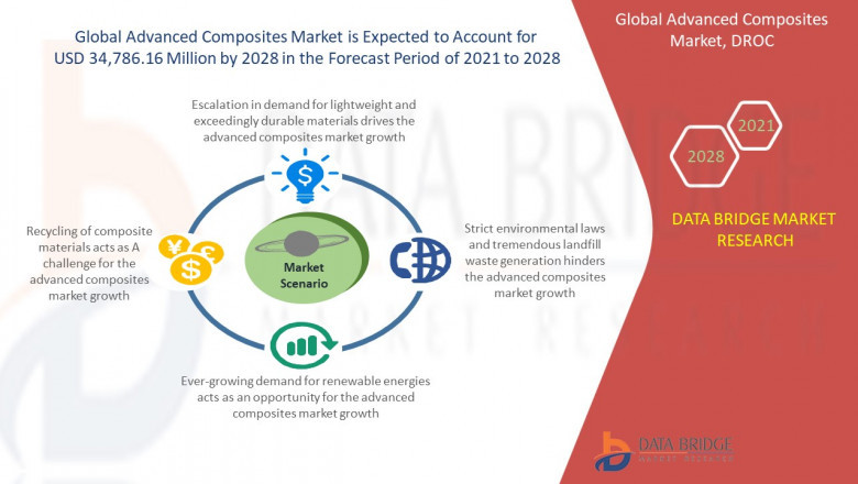 Advanced composites Market CAGR of 7.5% by 2028, Size, Share, Trends, Industry Growth Rate, Demand & Revenue Forecast