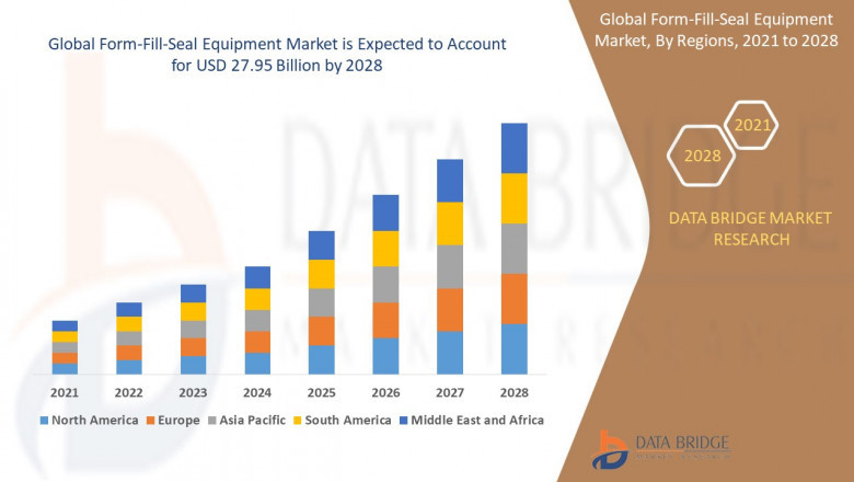 Form-Fill-Seal Equipment Market Scope, size, share and Forecast.