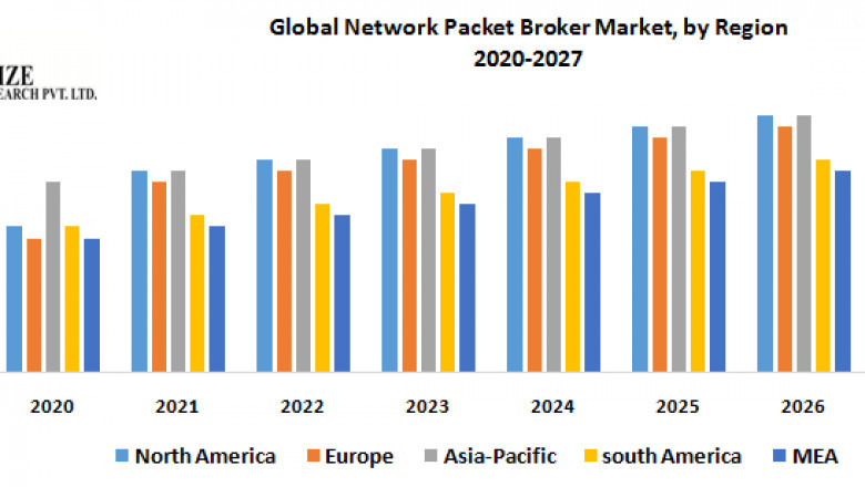 Global Network Packet Broker (NPB) Market Report, Size, Development, Key Opportunity 2029