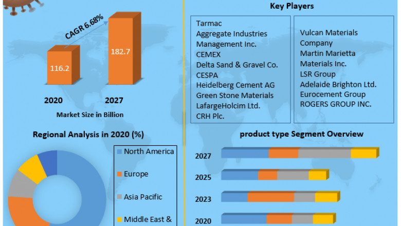 Recycled construction aggregates Market Trends, Worldwide Analysis, Top Manufacturers, Business Growth, Future Scope, Market Trends, Industry Size Forecast 2027