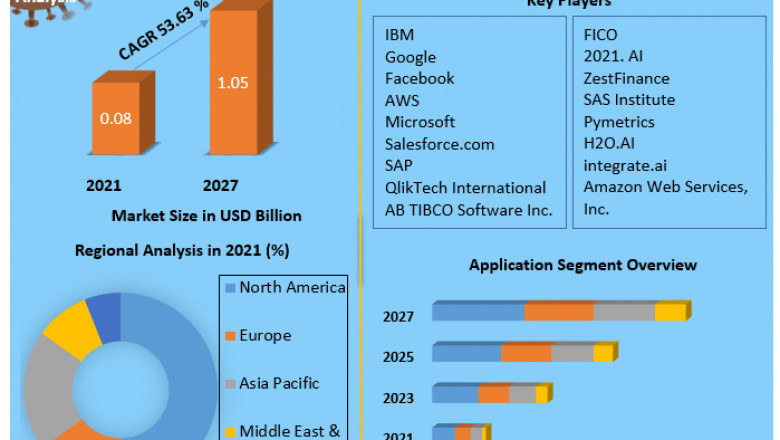 AI Governance Market Industry Outlook, Size, Growth Factors, and Forecast To, 2027