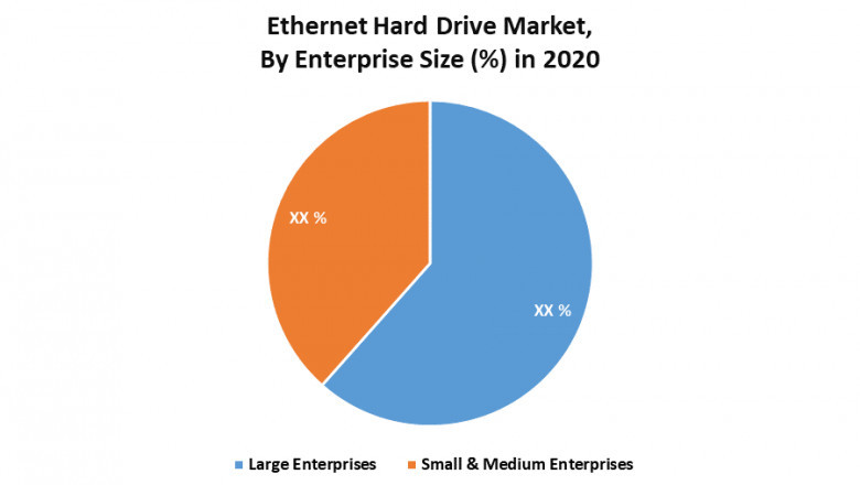 Ethernet Hard Drive Market Growth, Trends, Size, Share, Industry Demand, Global Analysis