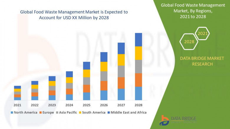 Food Waste Management Market Global Opportunity Analysis and Industry Forecast
