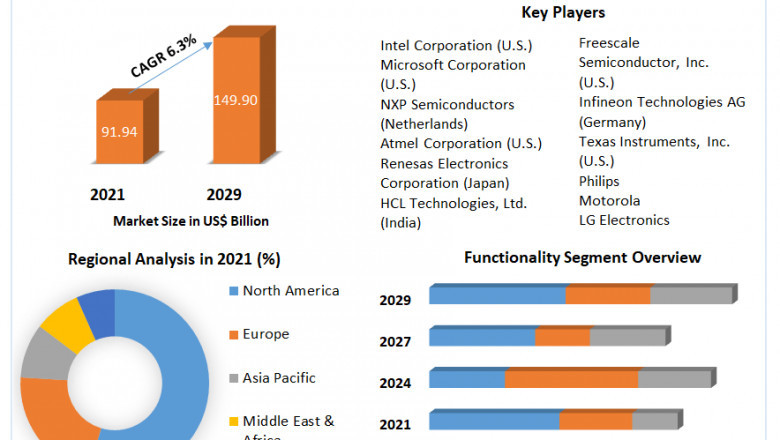 Global Embedded System Market Would Cover Detailed Trends Analysis 2029