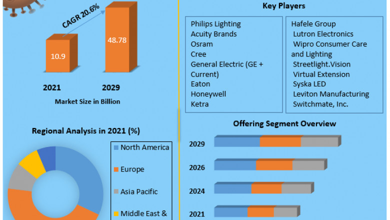 Global Smart Lighting Market Segmentation with Competitive Analysis, Top Manufacturers and Forecast 2029