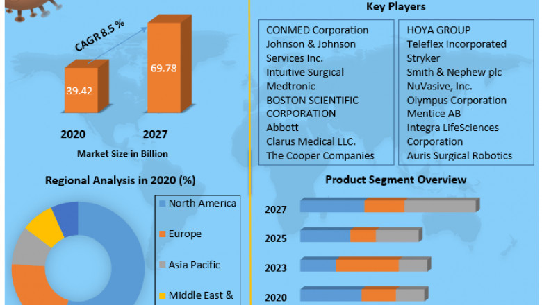 Market Size, Share, Trends, Analysis, Competition, Growth Rate, and Forecast for the Minimally Invasive and Non-Invasive Devices in 2027