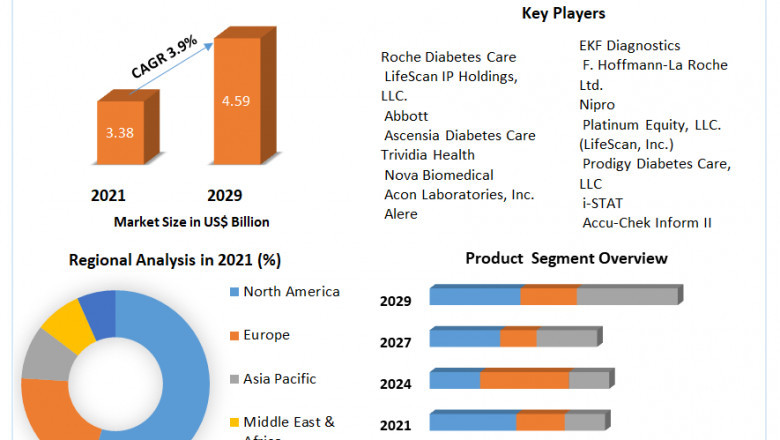 Point-of-Care Glucose Testing Market Size Study, By Type, Application and Regional Forecasts