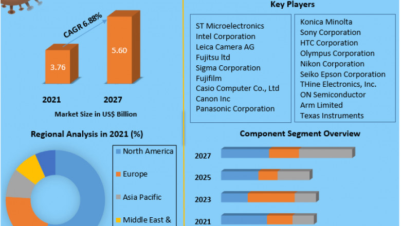 Global Image Signal Processor Market Competitive Analysis Share, Upcoming Trends and Forecast to 2027