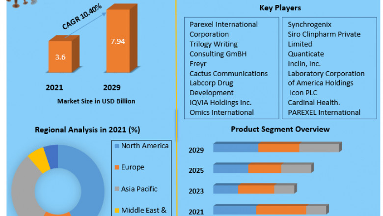 Medical Writing Market Upcoming Trends, Growth Status And Forecast 2029