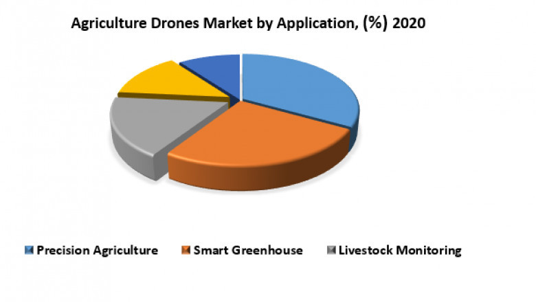Agriculture Drones Market: Global Industry Analysis and Forecast (2021-2027) by Type, Application, Farm Size and Region