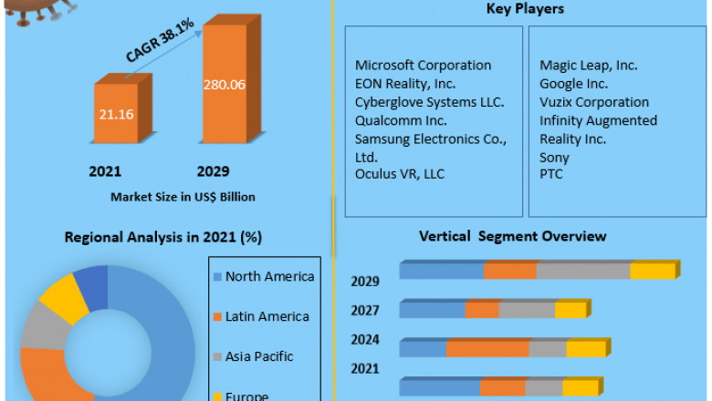 Augmented Reality and Virtual Reality Market Present Scenario on Growth Analysis along with Key Industry Players