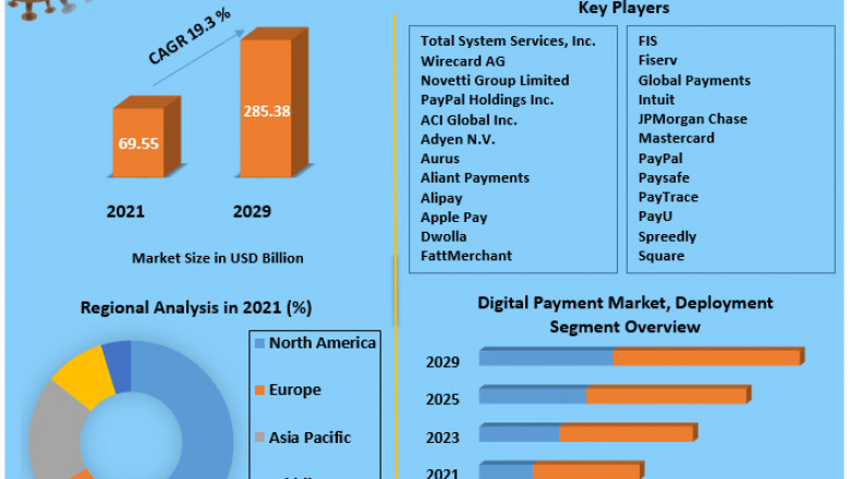 Digital Payment Market SWOT Analysis by Size, Status and Forecast to 2029.
