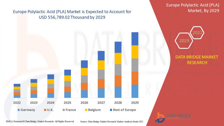 Europe Polylactic Acid (PLA) Market Opportunity & Industry Analysis 2029