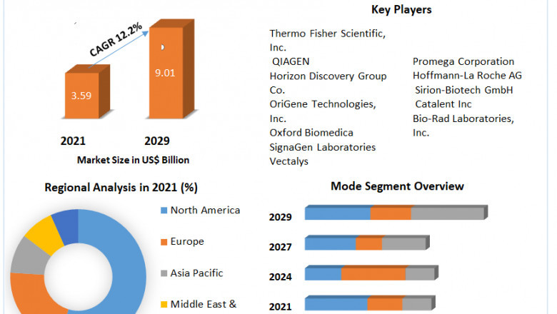 Gene Delivery Technologies Market Report Based on Development, Scope, Share, Trends, Forecast