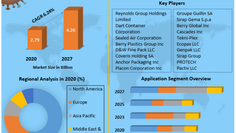 Global Foam Trays Market Size, Share, Trend, Forecast, & Industry Analysis 2027