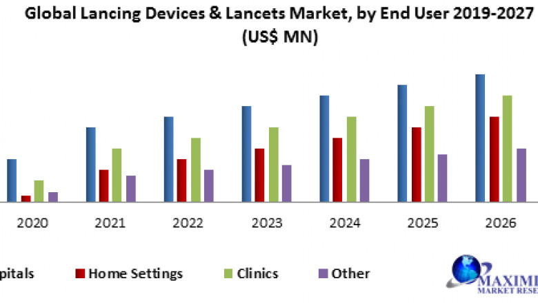 Lancing Devices & Lancets Market Size, Share, Upcoming Trends, Technology, Substrates And Forecast 2027