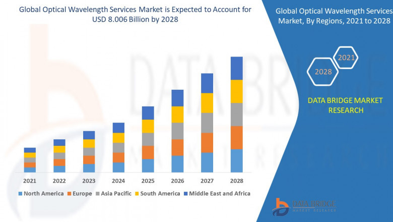 Optical Wavelength Services Market– Competition Forecast Opportunity Analysis Market Competition