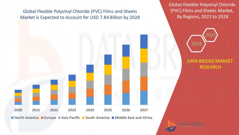 Flexible Polyvinyl Chloride (PVC) Films and Sheets Market Is Booming Across the Globe by Size, Share, Growth, Segments, and Forecast to 2028