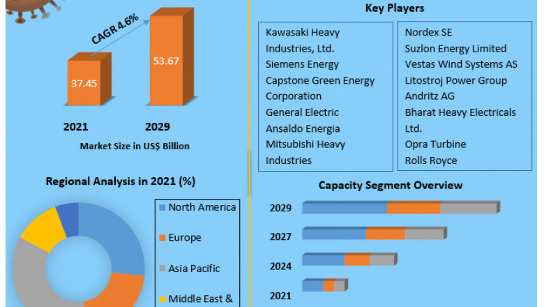 Global Turbines Market 2029 By Component, by Vehicle Type, By Distribution Channel and Region