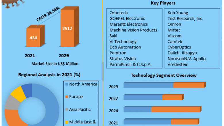 Automated Optical Inspection System Market Global Industry Analysis and Forecast (2022-2029)