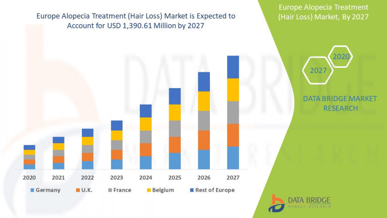 Europe Alopecia Treatment (Hair Loss) Market Industry Share, Size, Growth, Demands, Revenue, Top Leaders and Forecast to 2027
