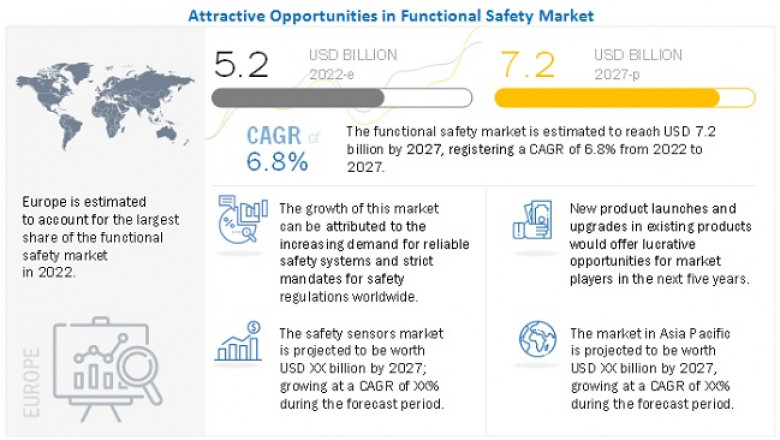 Functional Safety Market Size, Share, Trends 2027