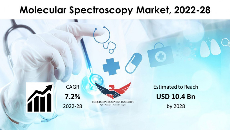 Molecular Spectroscopy Market Size, Growth, Forecast to 2028