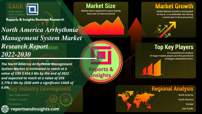 North America Arrhythmia Management System (AMS) Market is bound to reach US$ 5,778.6 Mn at a CAGR of 6.6% between 2022-2030 by Reports and Insights