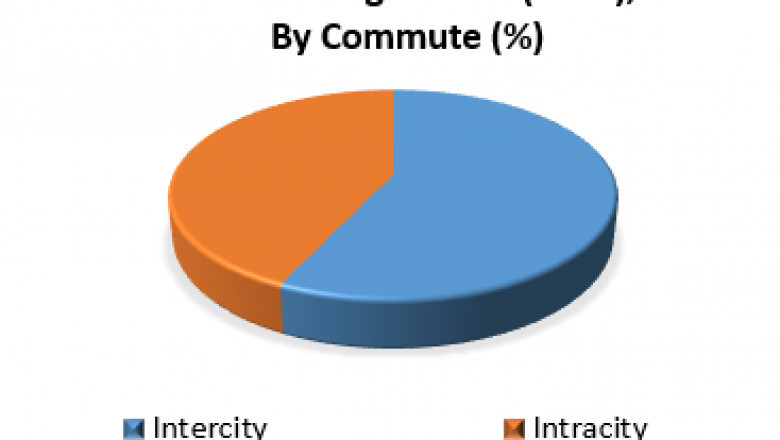 Ride Sharing Market: Industry Analysis and Forecast (2021-2027) Trends, Statistics, Dynamics, Segmentation by Commute, Type and Region.