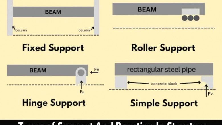 Types of Support And Reaction | What Is Support | What Is Reaction In Structure | Fixed Support